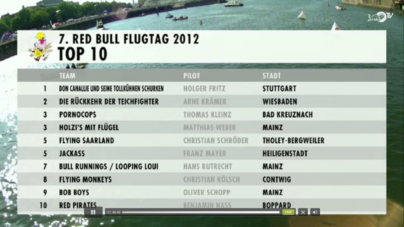 Ergebnis Red Bull Flugtag Mainz 2012